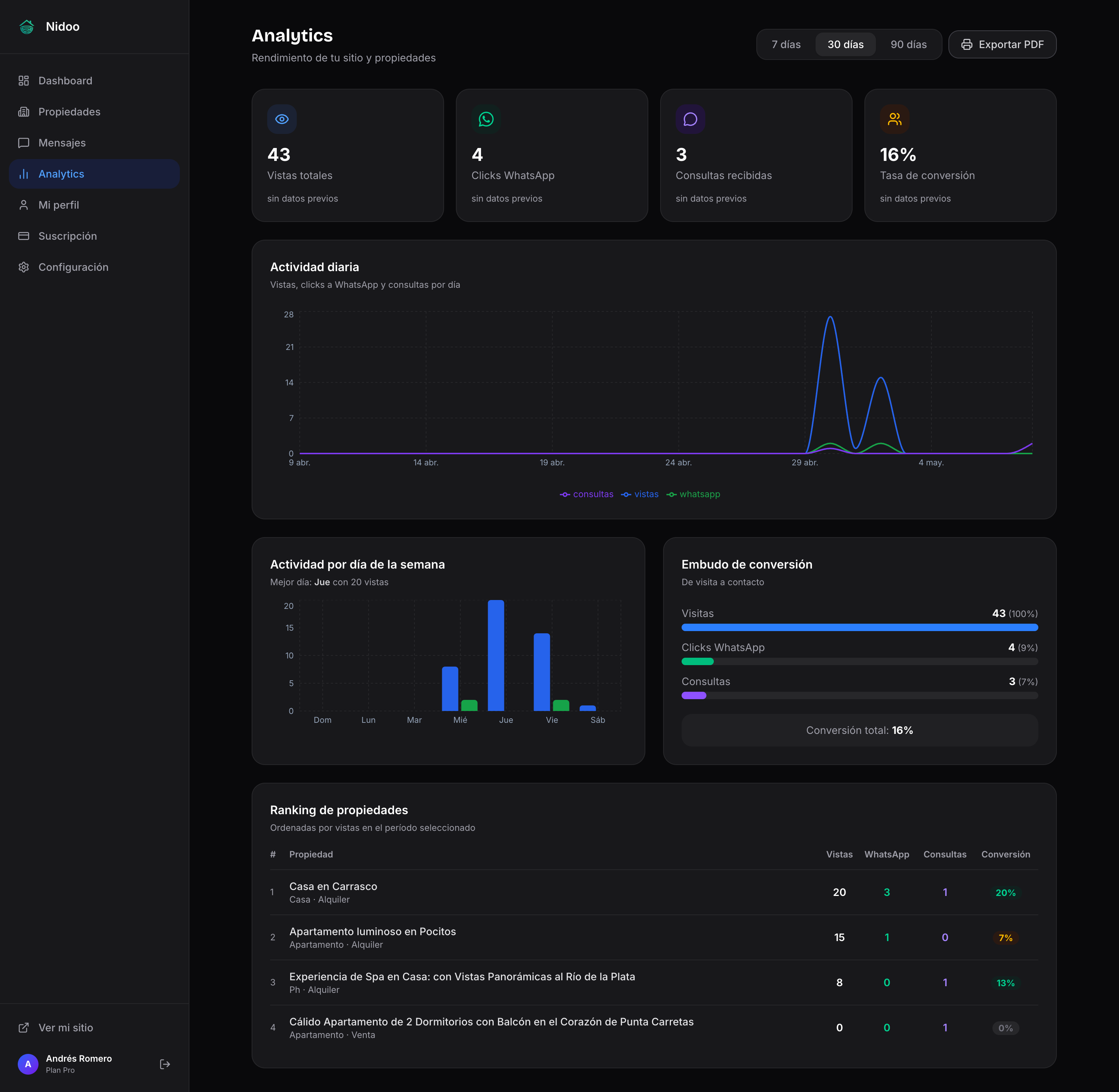 Dashboard de analytics en Nidoo